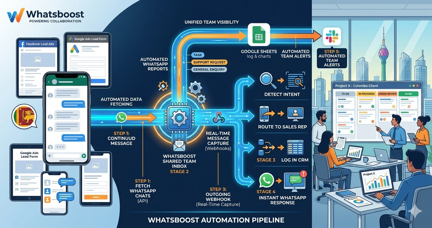 Automating WhatsApp Reports From Ads Analytics Tools for Marketing Teams in 2026 | Whatsboost