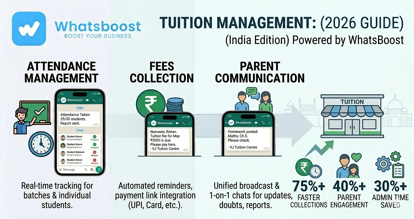 How Tuition Owners Use WhatsApp to Manage Attendance, Fees & Parent Communication (2026 Guide)