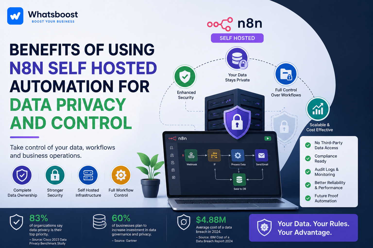 Benefits of Using N8N Self Hosted Automation for Data Privacy and Control