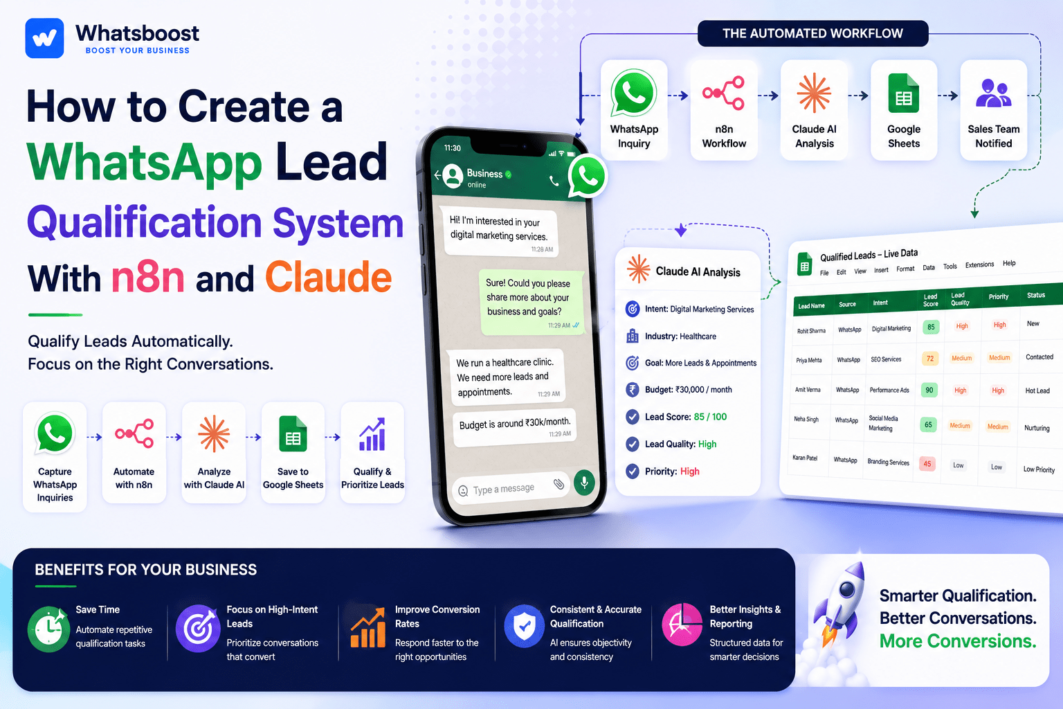 How to Create a WhatsApp Lead Qualification System With n8n and Claude