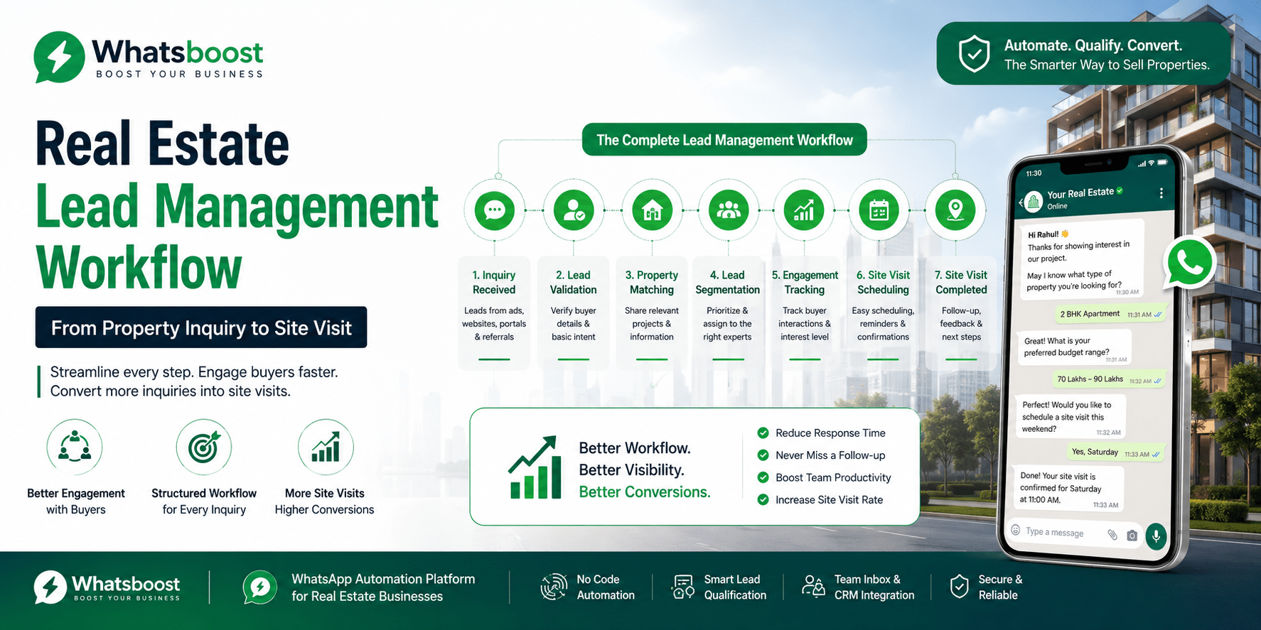 Real Estate Lead Management Workflow: From Property Inquiry to Site Visit