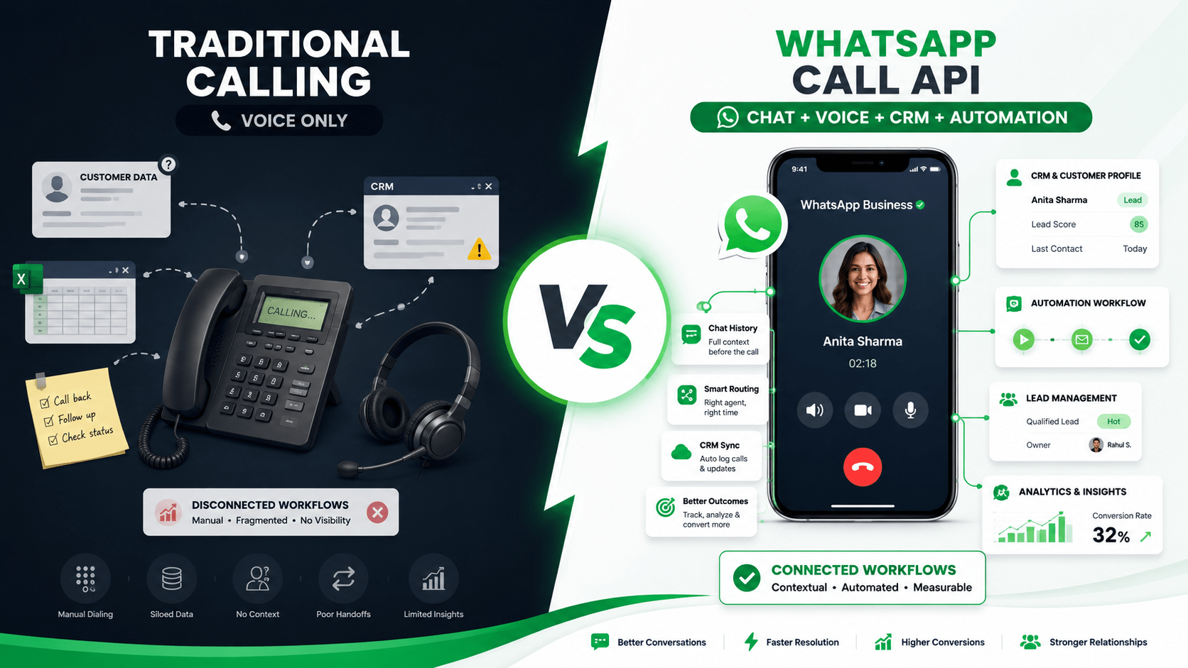 WhatsApp Call API vs Traditional Calling Systems: What's Better for Businesses?