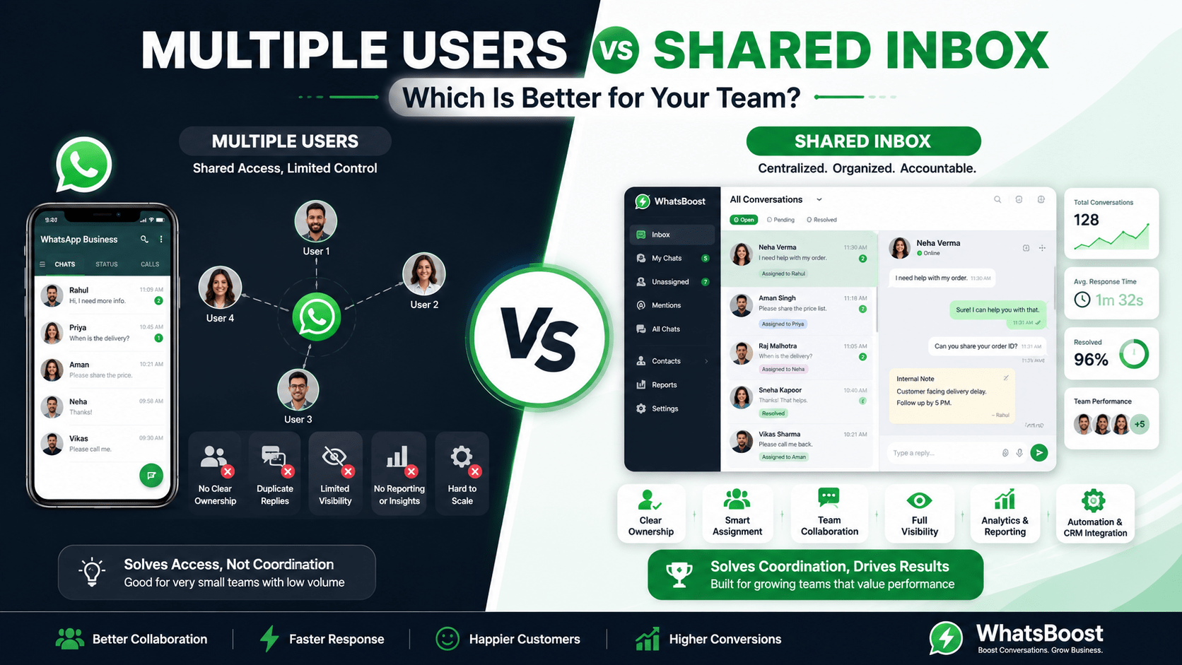 WhatsApp Business Multiple Users vs Shared Inbox: Which Is Better for Teams?
