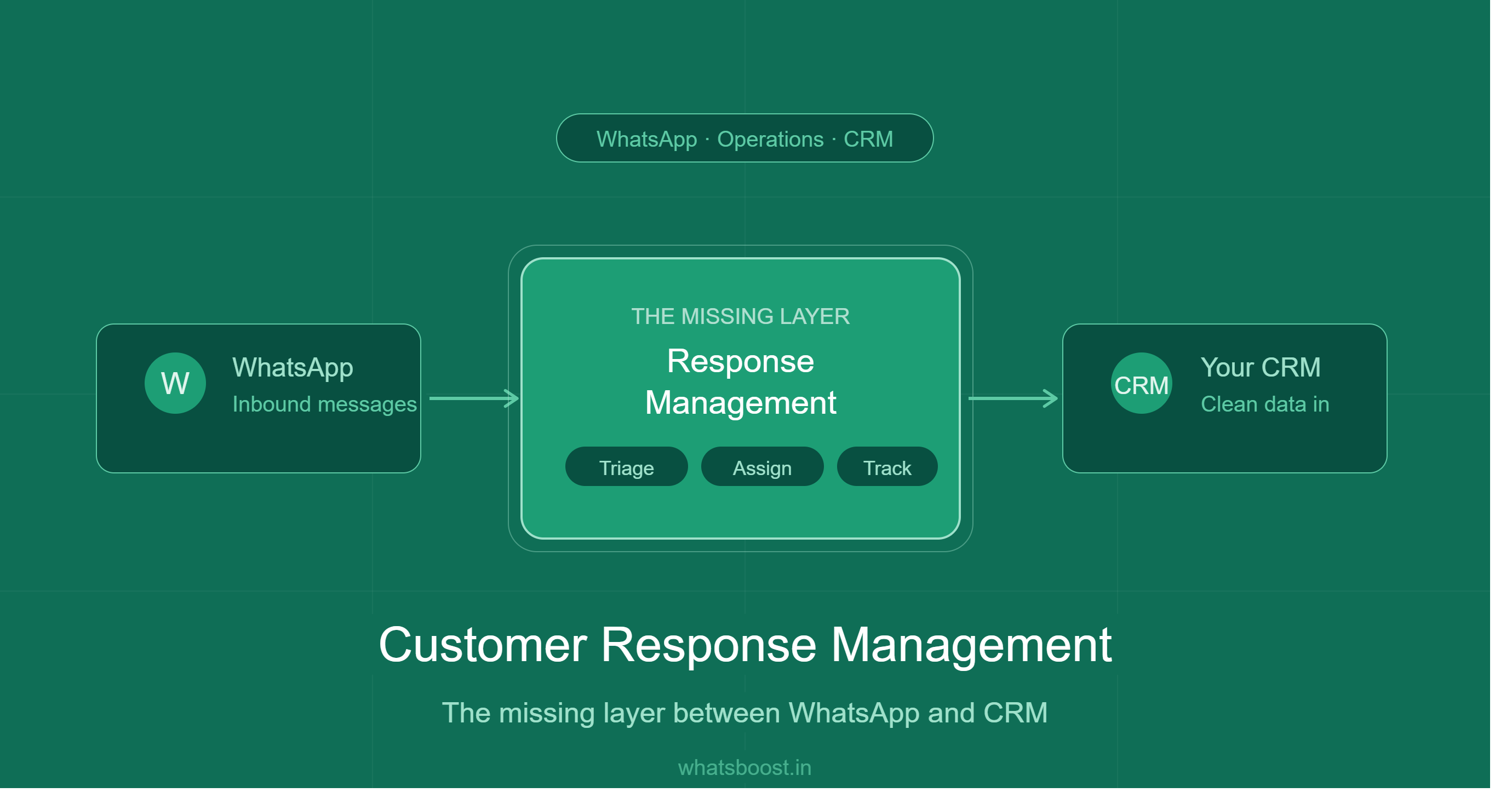 Customer Response Management: The Missing Layer Between WhatsApp and CRM